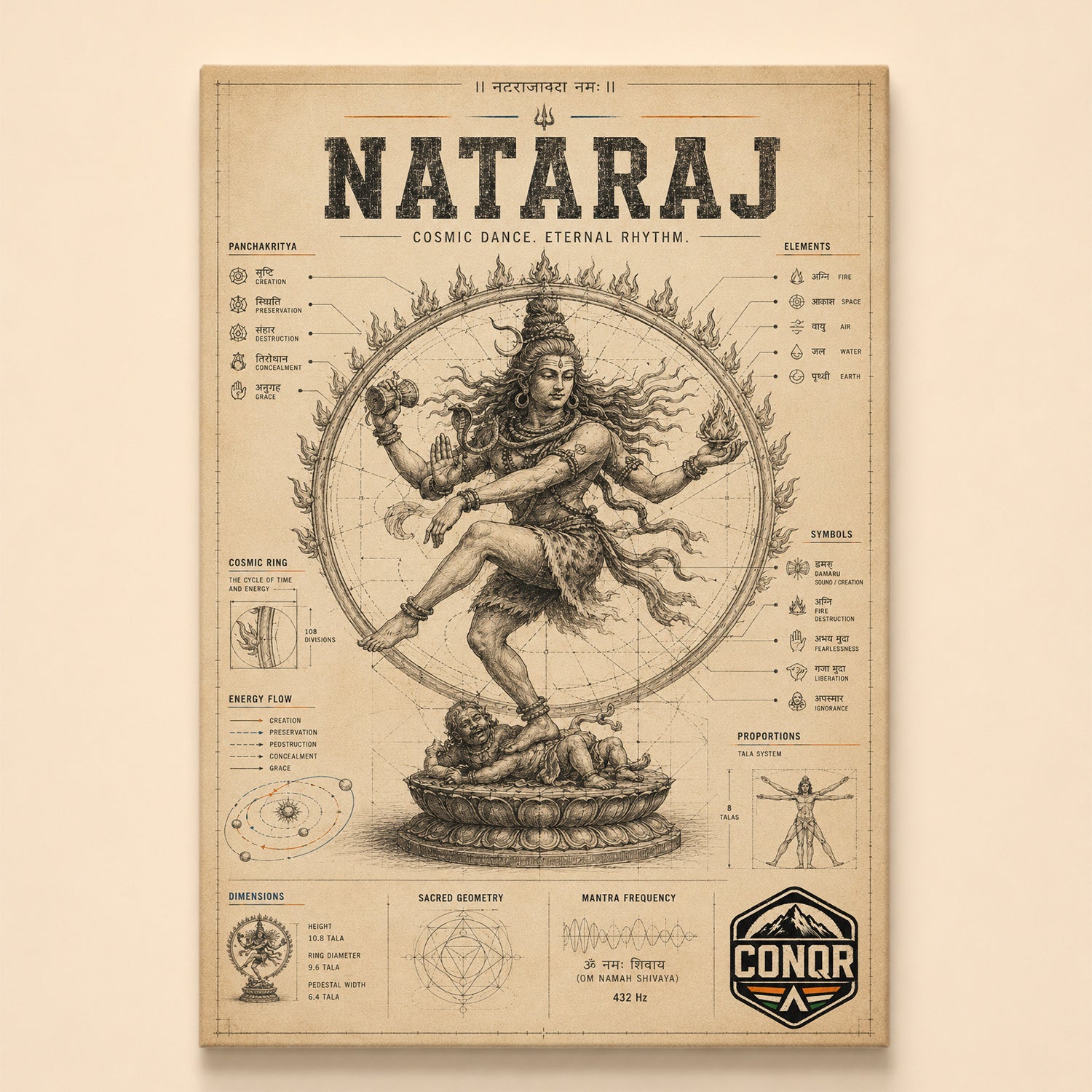 Vintage parchment infographic of Nataraja dancing in a ring of flames with panchakritya labels