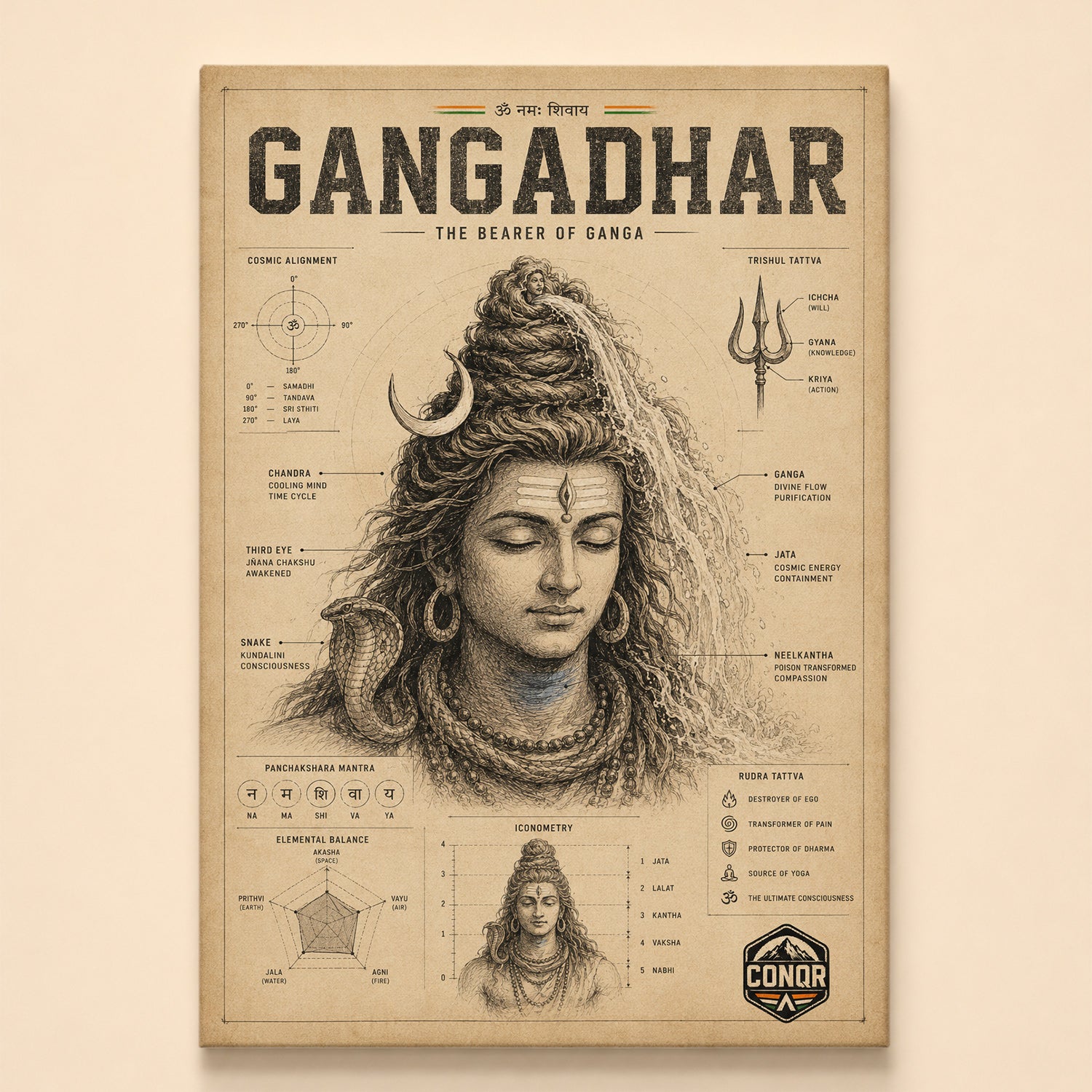 Sepia infographic of Gangadhar with Ganga in his jata, labeled third eye and kundalini symbolism